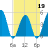 Tide chart for Yeamans Hall, Goose Creek, South Carolina on 2022/04/19
