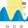 Tide chart for Yeamans Hall, Goose Creek, South Carolina on 2022/04/22