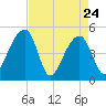Tide chart for Yeamans Hall, Goose Creek, South Carolina on 2022/04/24