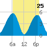 Tide chart for Yeamans Hall, Goose Creek, South Carolina on 2022/04/25