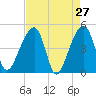 Tide chart for Yeamans Hall, Goose Creek, South Carolina on 2022/04/27