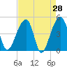 Tide chart for Yeamans Hall, Goose Creek, South Carolina on 2022/04/28