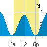 Tide chart for Yeamans Hall, Goose Creek, South Carolina on 2022/04/3