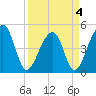 Tide chart for Yeamans Hall, Goose Creek, South Carolina on 2022/04/4
