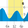 Tide chart for Yeamans Hall, Goose Creek, South Carolina on 2022/04/6