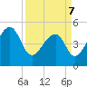 Tide chart for Yeamans Hall, Goose Creek, South Carolina on 2022/04/7