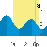 Tide chart for Yeamans Hall, Goose Creek, South Carolina on 2022/04/8