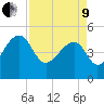 Tide chart for Yeamans Hall, Goose Creek, South Carolina on 2022/04/9