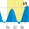 Tide chart for Yeamans Hall, Goose Creek, South Carolina on 2022/05/15