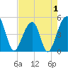 Tide chart for Yeamans Hall, Goose Creek, South Carolina on 2022/05/1