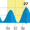Tide chart for Yeamans Hall, Goose Creek, South Carolina on 2022/05/27