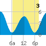 Tide chart for Yeamans Hall, Goose Creek, South Carolina on 2022/05/3
