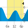 Tide chart for Yeamans Hall, Goose Creek, South Carolina on 2022/05/4