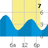 Tide chart for Yeamans Hall, Goose Creek, South Carolina on 2022/05/7