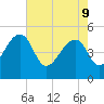Tide chart for Yeamans Hall, Goose Creek, South Carolina on 2022/05/9