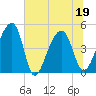 Tide chart for Yeamans Hall, Goose Creek, South Carolina on 2022/06/19