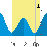 Tide chart for Yeamans Hall, Goose Creek, South Carolina on 2022/06/1
