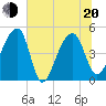 Tide chart for Yeamans Hall, Goose Creek, South Carolina on 2022/06/20