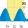 Tide chart for Yeamans Hall, Goose Creek, South Carolina on 2022/06/21
