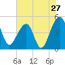 Tide chart for Yeamans Hall, Goose Creek, South Carolina on 2022/06/27