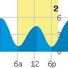Tide chart for Yeamans Hall, Goose Creek, South Carolina on 2022/06/2