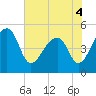 Tide chart for Yeamans Hall, Goose Creek, South Carolina on 2022/06/4