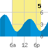 Tide chart for Yeamans Hall, Goose Creek, South Carolina on 2022/06/5