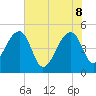 Tide chart for Yeamans Hall, Goose Creek, South Carolina on 2022/06/8