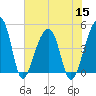 Tide chart for Yeamans Hall, Goose Creek, South Carolina on 2022/07/15