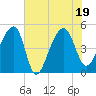 Tide chart for Yeamans Hall, Goose Creek, South Carolina on 2022/07/19