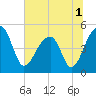 Tide chart for Yeamans Hall, Goose Creek, South Carolina on 2022/07/1