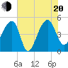 Tide chart for Yeamans Hall, Goose Creek, South Carolina on 2022/07/20