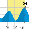 Tide chart for Yeamans Hall, Goose Creek, South Carolina on 2022/07/24
