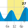Tide chart for Yeamans Hall, Goose Creek, South Carolina on 2022/07/27