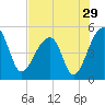 Tide chart for Yeamans Hall, Goose Creek, South Carolina on 2022/07/29