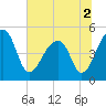 Tide chart for Yeamans Hall, Goose Creek, South Carolina on 2022/07/2