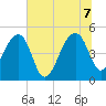 Tide chart for Yeamans Hall, Goose Creek, South Carolina on 2022/07/7