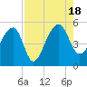 Tide chart for Yeamans Hall, Goose Creek, South Carolina on 2022/08/18