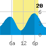 Tide chart for Yeamans Hall, Goose Creek, South Carolina on 2022/08/20
