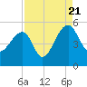 Tide chart for Yeamans Hall, Goose Creek, South Carolina on 2022/08/21