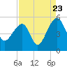 Tide chart for Yeamans Hall, Goose Creek, South Carolina on 2022/08/23