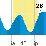 Tide chart for Yeamans Hall, Goose Creek, South Carolina on 2022/08/26