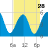 Tide chart for Yeamans Hall, Goose Creek, South Carolina on 2022/08/28
