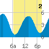 Tide chart for Yeamans Hall, Goose Creek, South Carolina on 2022/08/2