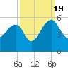 Tide chart for Yeamans Hall, Goose Creek, South Carolina on 2022/09/19