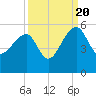 Tide chart for Yeamans Hall, Goose Creek, South Carolina on 2022/09/20