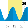 Tide chart for Yeamans Hall, Goose Creek, South Carolina on 2022/09/26
