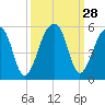 Tide chart for Yeamans Hall, Goose Creek, South Carolina on 2022/09/28