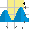 Tide chart for Yeamans Hall, Goose Creek, South Carolina on 2022/09/4