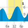 Tide chart for Yeamans Hall, Goose Creek, South Carolina on 2022/10/1